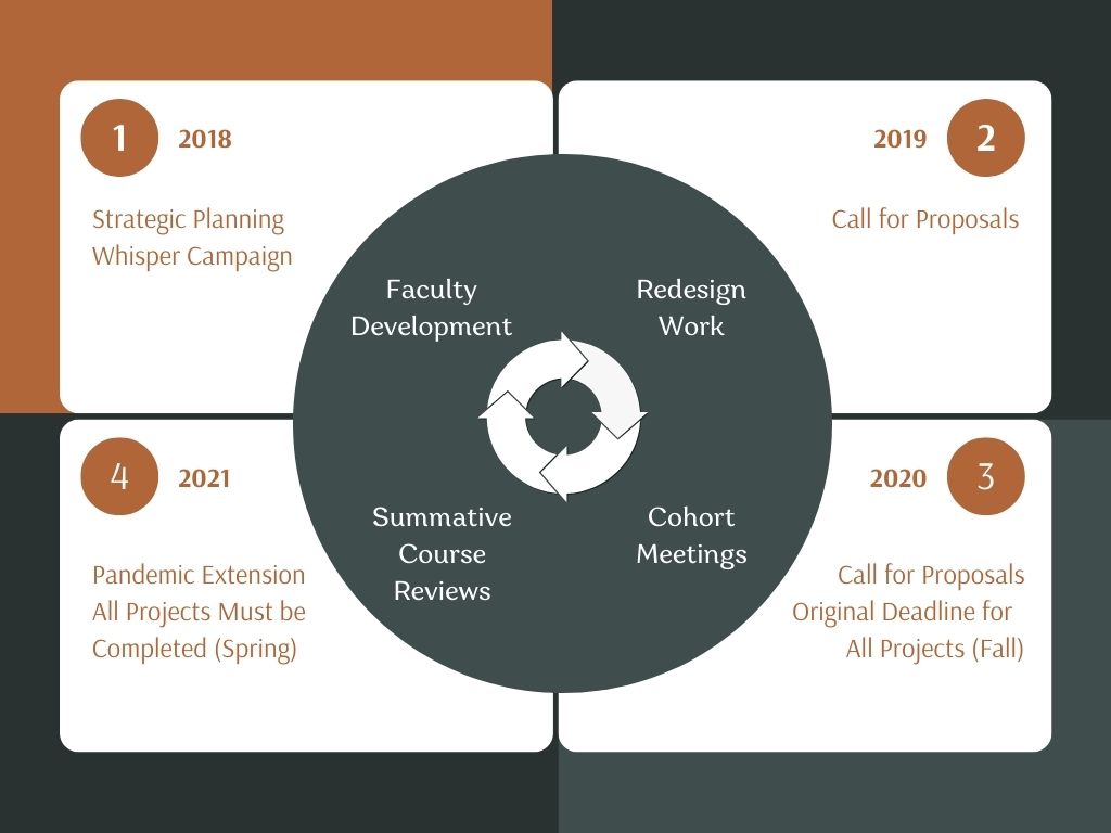 The DL CRI included 4 cycles across 2018-2021 that included redesign work, cohort meetings, and the SCR.