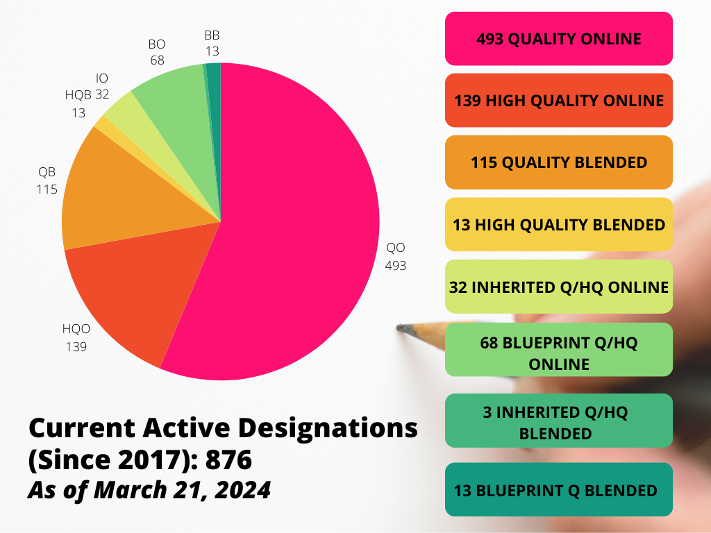 Current Active Designations (Since 2017): 876, as of March 21, 2024. There are 493 Quality Online, 139 High Quality Online, 115 Quality Blended, 13 High Quality Blended, 32 Inherited Quality/High Quality Online, 68 Blueprint Quality/High Quality Online, 3 Inherited Quality/High Quality Blended, and 13 Blueprint Quality Blended.