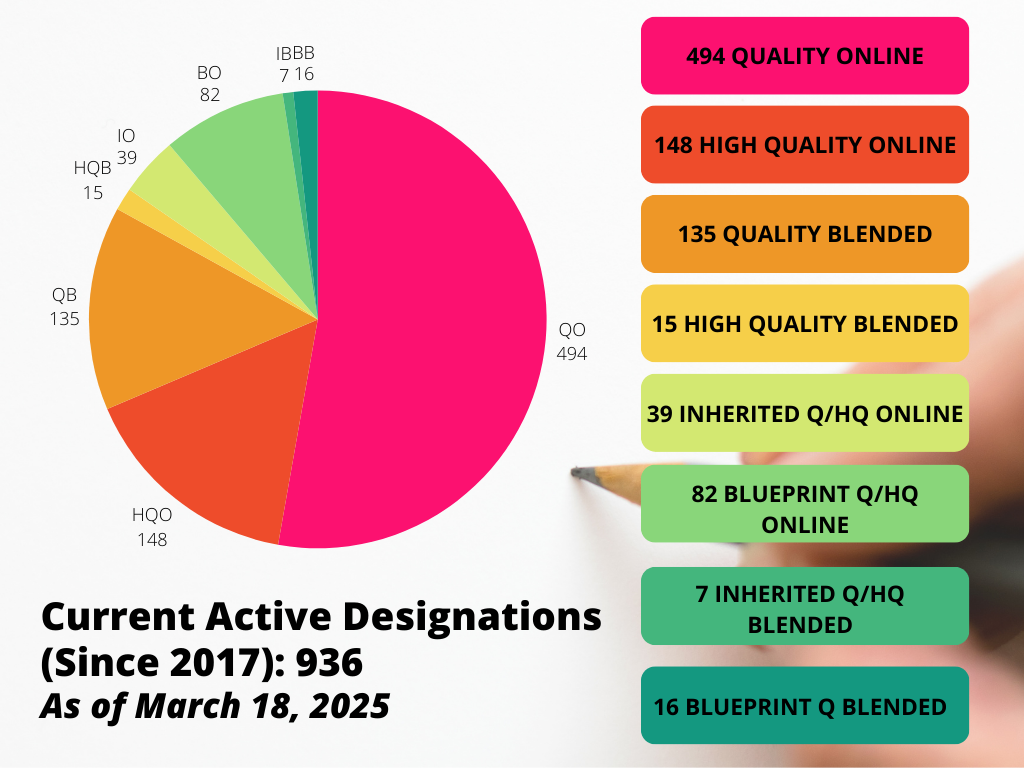 March 2025_Current Active Current Active Designations (since 2017): 936, as of March 18, 2025. There are 494 Quality Online, 148 High Quality Online, 135 Quality Blended, 15 High Quality Blended, 39 Inherited Quality/High Quality Online, 82 Blueprint Quality/High Quality Online, 7 Inherited Quality/High Quality Blended, and 16 Blueprint Quality Blended.