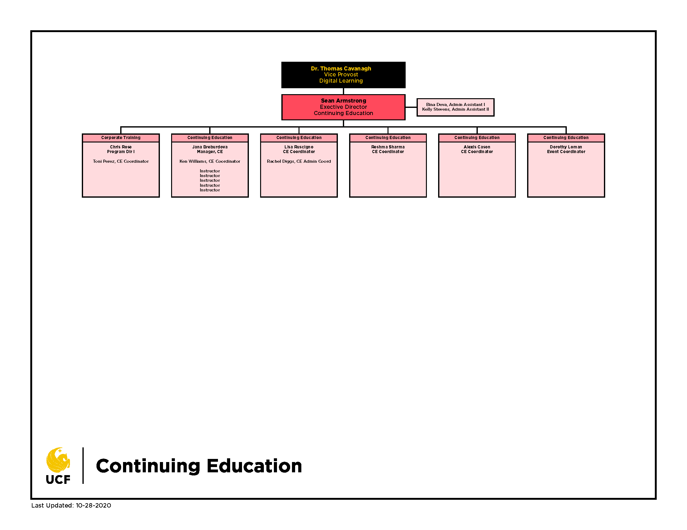 Continuing Education Org Chart