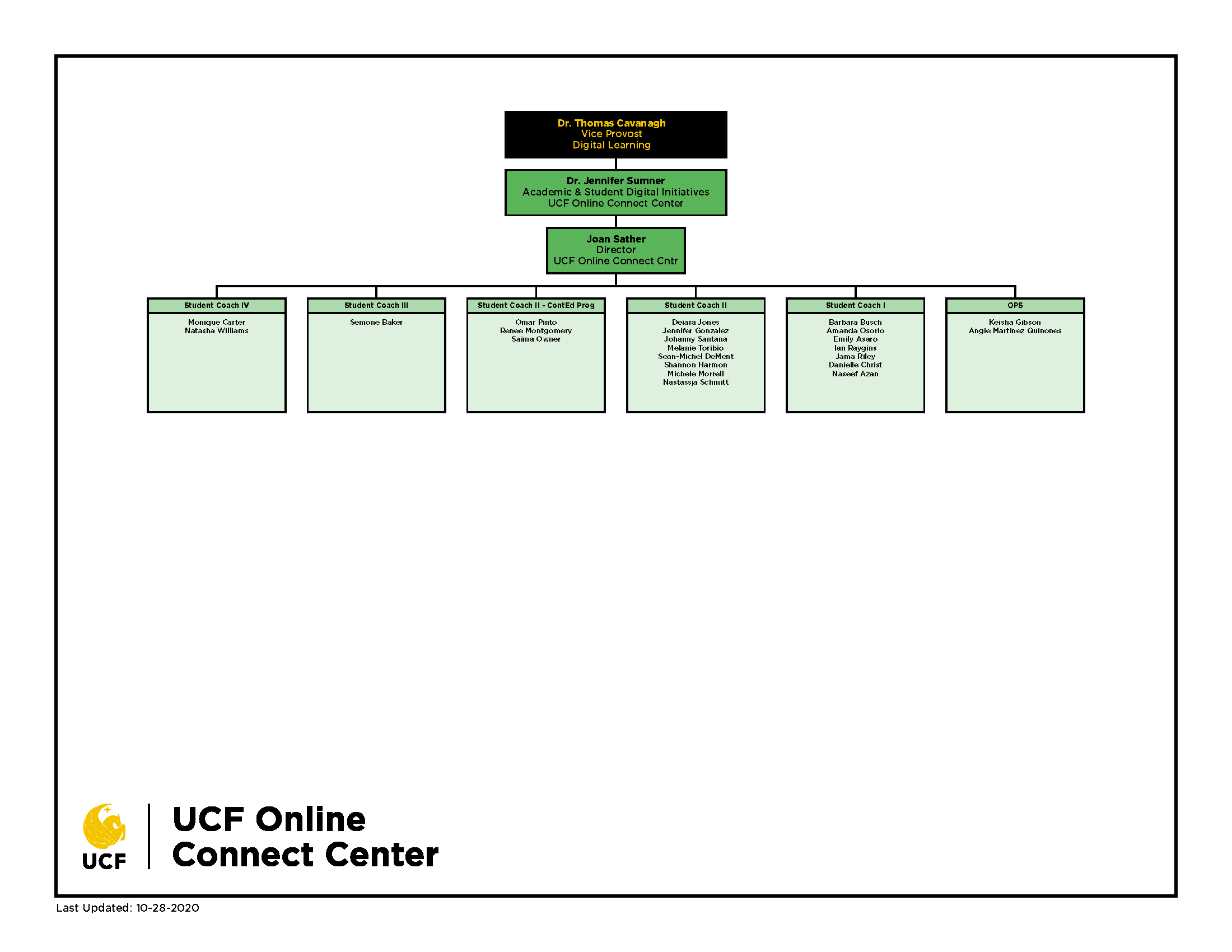 UCF Online Connect Center Org Chart